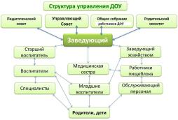 Схема управления образовательной организацией МКДОУ "Детский сад №1 "Сказка"г. Киров Калужская область